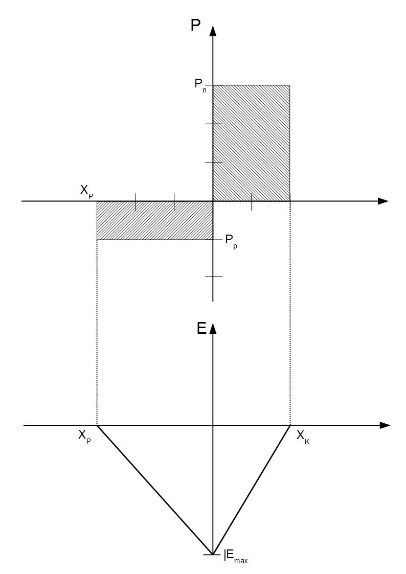 Über die Breite der Raumladungszone entstehen durch das elektrische Feld Spannungspotenziale. Das Potenzial zwischen xp und xn bei maximaler Feldstärke entspricht der Durchbruchspannung der Diode in Sperrichtung (UBR).