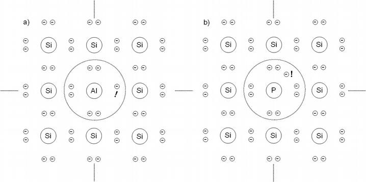 Das linke Bild zeigt den Einschluss eines dreiwertigen Aluminium-Atoms in das Silizium-Gitter. Da Aluminium nur drei Elektronen auf dem Valenzband anbietet, können nicht alle Positionen des benachbarten Siliziumatoms besetzt und das Gitter komplettiert werden. Bei der Betrachtung der gesamten Gitterstruktur wirkt dies, als würde sich an dieser Stelle ein „Loch“ befinden. Man spricht von der P-dotierten Zone, weil in der Struktur ein Elektron – ein negativer Ladungsträger – fehlt. Ähnlich sieht es im Bild auf der rechten Seite aus. Hier „verunreinigt“ ein fünfwertiges Phosphor-Atom das Silizium-Kristall. Nur vier Elektronen finden innerhalb der Kristallstruktur einen Platz. Das fünfte Elektron ist gewissermaßen überflüssig und als „freies Elektron“ nicht in die Struktur integriert. Man spricht von der N-Dotierten Zone, weil ein „überflüssiges“ Elektron negativ geladen ist.