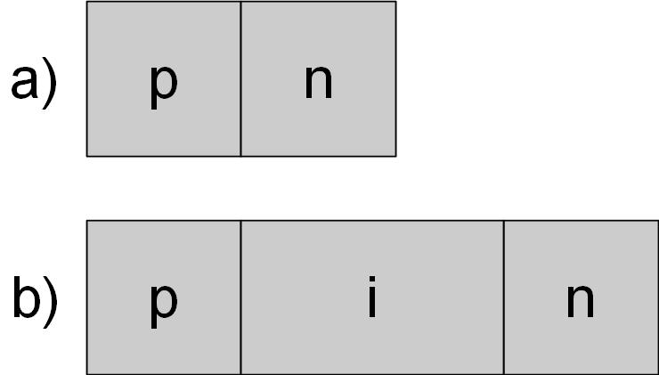Eine gewöhnliche Diode (a) ist in der Leistungselektronik nicht zu verwenden. Zwar kann deren Strombelastbarkeit durch geeignete Dimensionen recht groß sein, jedoch liegen die in der Energietechnik verwendeten hohen Spannungen deutlich über die Durchbruchspannung. Mithilfe einer zusätzlichen intrinsischen (eigenleitenden) oder schwach N-dotierten Schicht wird die Durchbruchspannung deutlich angehoben. Man bezeichnet diese Diode nach ihrer Struktur als PIN-Diode.