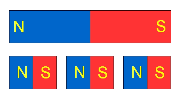 Einen Magneten kann man sich als Anordnung extrem vieler kleiner Elementarmagneten vorstellen, die in gleicher Richtung angeordnet sind.