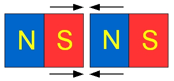 Unterschiedliche magnetische Polaritäten ziehen einander an. Berühren sich die Magneten, so wirken sie gemeinsam wie ein großes Magnet und zeigen sich nach außen an der Verbindungsstelle magnetisch neutral.