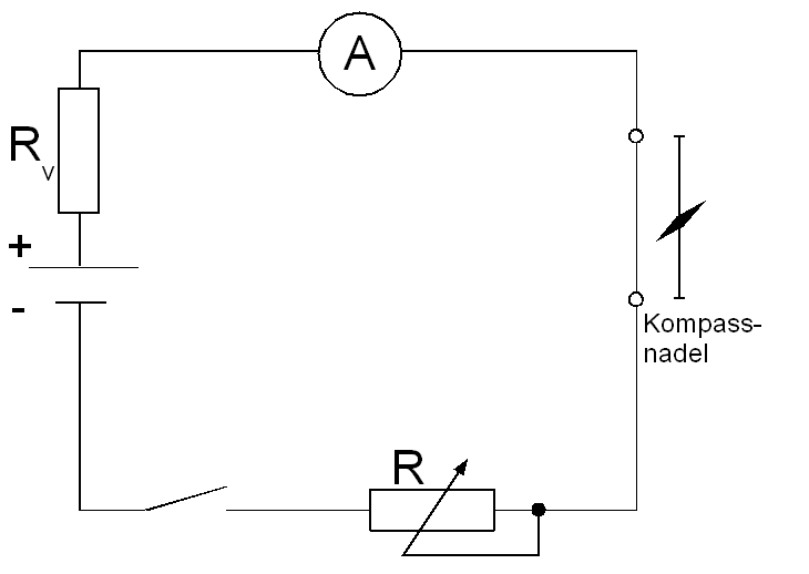 Ein einfacher Schaltkreis, durch den ein vergleichsweise großer elektrischer Strom fließen soll, belegt die Präsenz eines magnetischen Feldes um den Leiter herum, wenn dieses eine Kompassnadel zum Ausschlagen bringt.