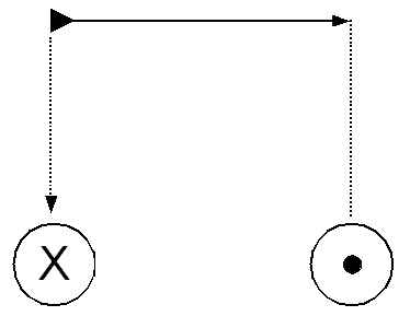 Zeichnerisch beschreibt man die Stromrichtung als würde man direkt auf die Enden eines Pfeiles blicken: Schaut man dem davonfliegenden Pfeil hinterher, so sieht man das 