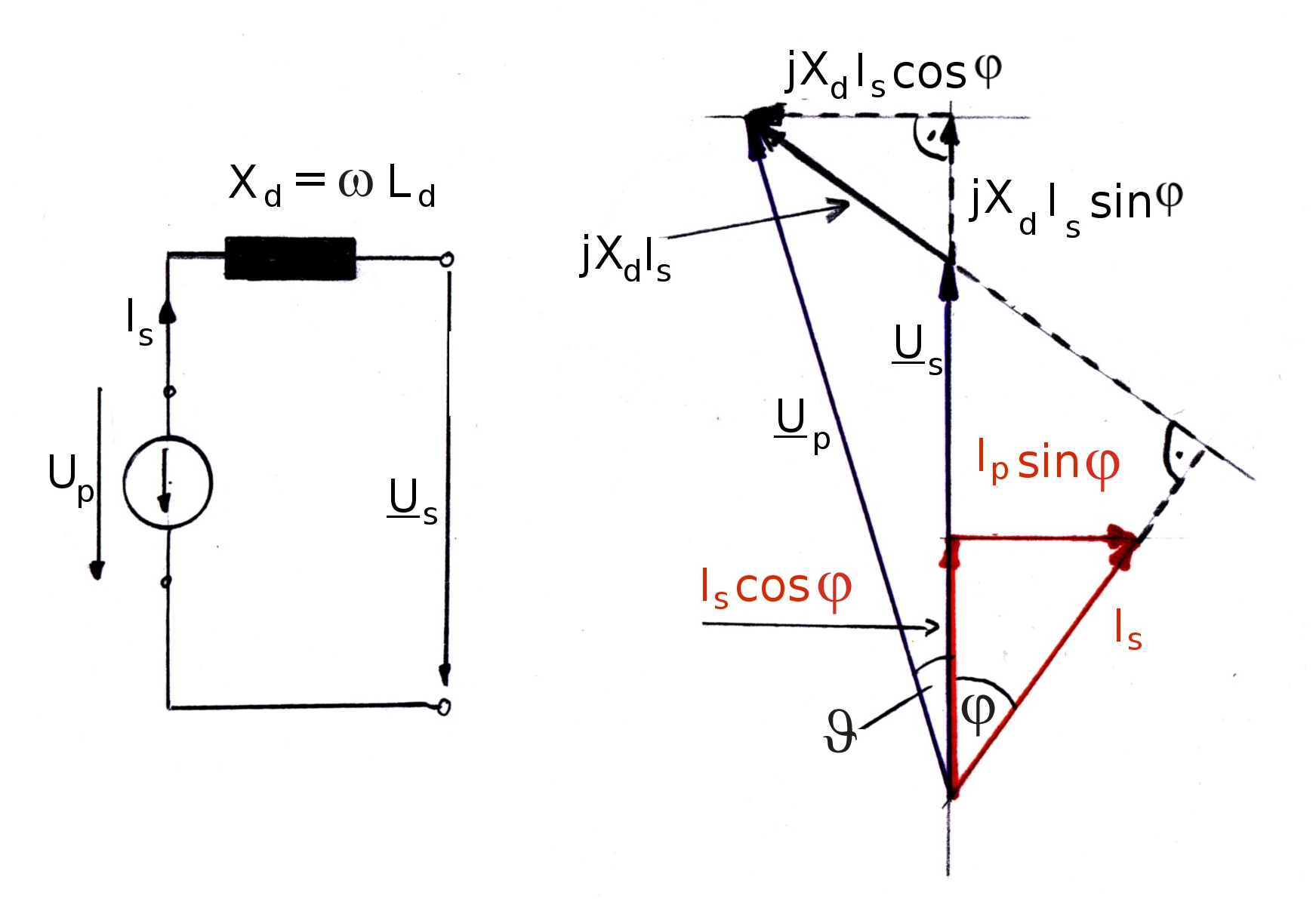 Darstellung der Spannungszusammenhänge von Polrad und Ständerspannung sowie der zugehörigen Ströme im Ersatzschaltbild unter Berücksichtigung des Polradwinkels . Quelle: Dirk Peier, Studienskript „Einführung in die elektrische Energietechnik II“, Kurseinheit 9