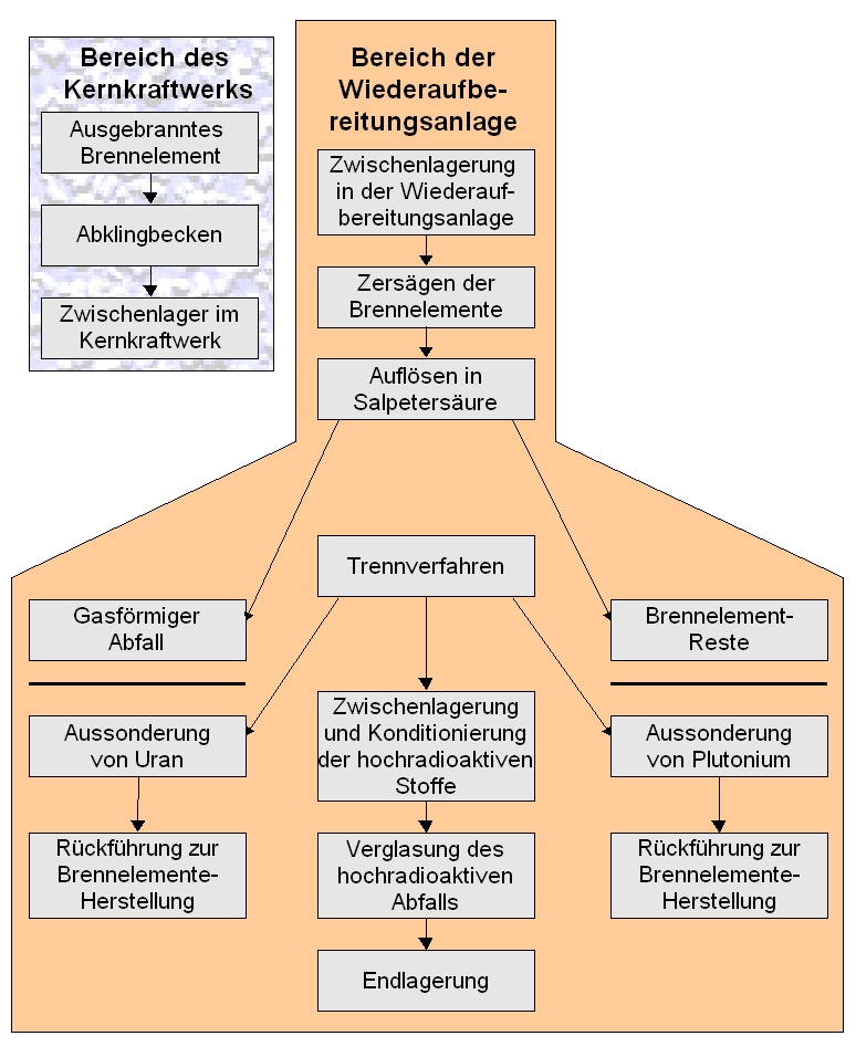 Weg der ausgebrannten Brennelemente nach dem Einsatz im Reaktor.