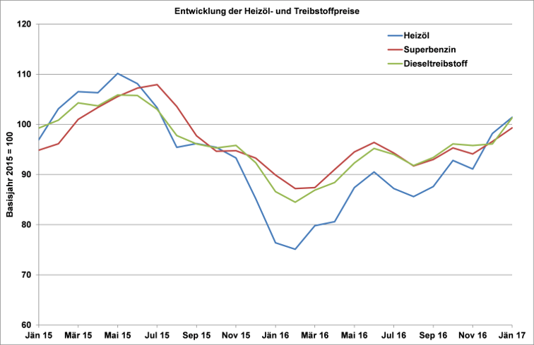 Abbildung 2: Entwicklung der Heizöl- und Treibstoffpreise, Quelle: Statistik Austria, Berechnungen: Österreichische Energieagentur