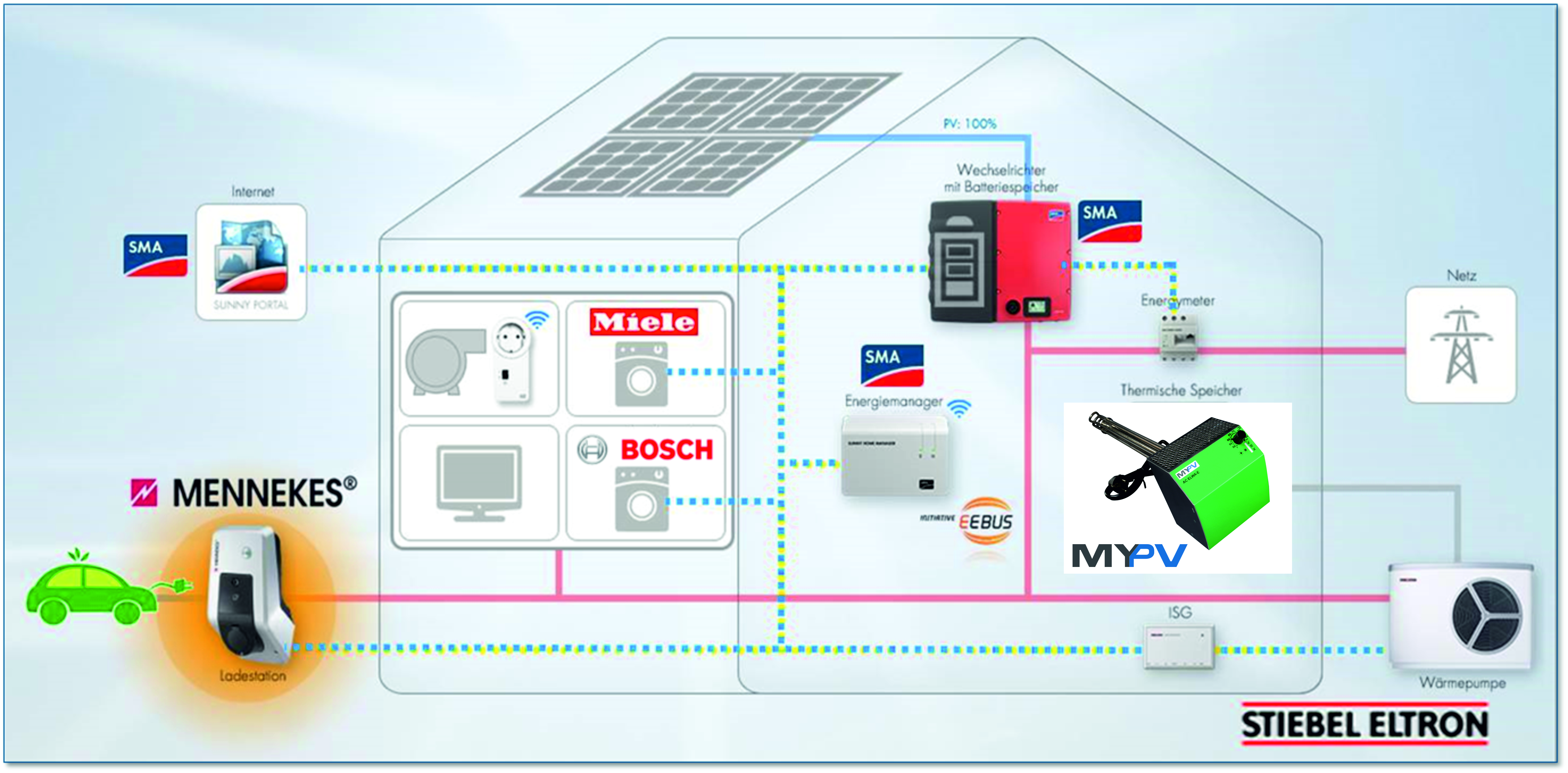Integration der Warmwasserlösung von my-PV in ein komplexes Energiemanagementsystem.(c) SMA/my-PV